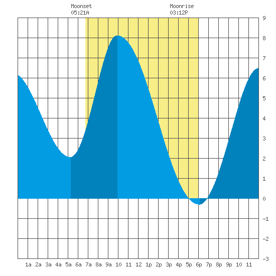 Palo Alto tide chart for Wednesday, February 24, 2021