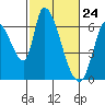 Palo Alto tide chart for Wednesday, February 24, 2021