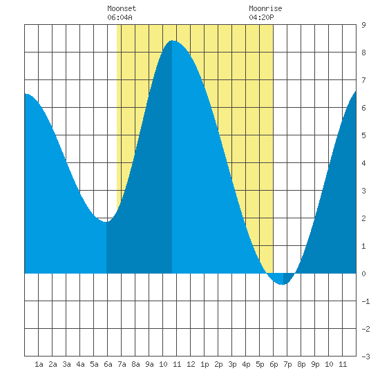 Palo Alto tide chart for Thursday, February 25, 2021