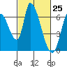 Palo Alto tide chart for Thursday, February 25, 2021