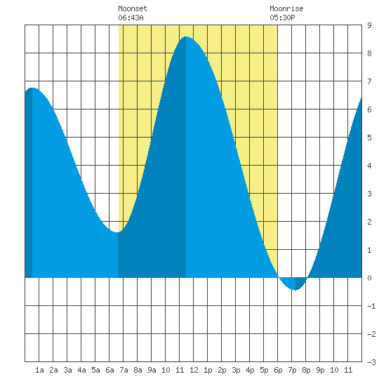Palo Alto tide chart for Friday, February 26, 2021