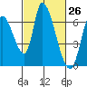 Palo Alto tide chart for Friday, February 26, 2021