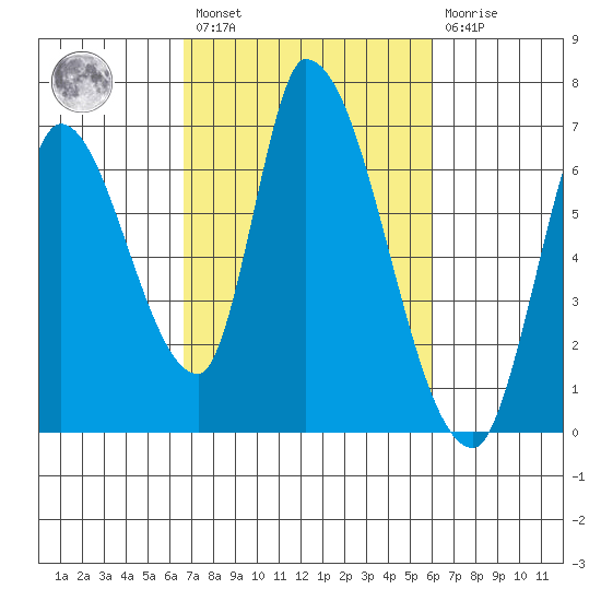 Palo Alto tide chart for Saturday, February 27, 2021