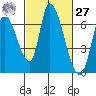 Palo Alto tide chart for Saturday, February 27, 2021