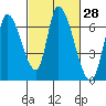 Palo Alto tide chart for Sunday, February 28, 2021