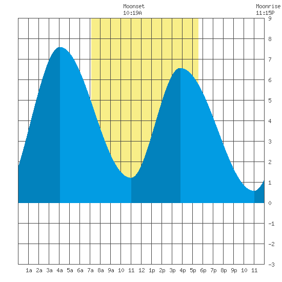 Palo Alto tide chart for Tuesday, February 2, 2021