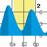 Palo Alto tide chart for Tuesday, February 2, 2021