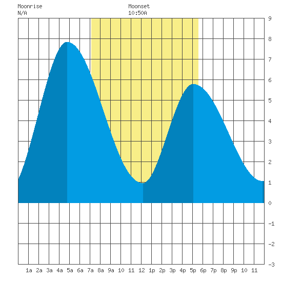 Palo Alto tide chart for Wednesday, February 3, 2021