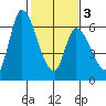 Palo Alto tide chart for Wednesday, February 3, 2021