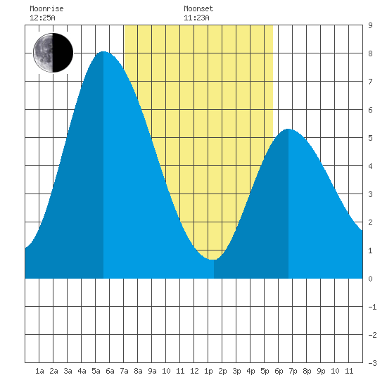 Palo Alto tide chart for Thursday, February 4, 2021