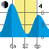 Palo Alto tide chart for Thursday, February 4, 2021