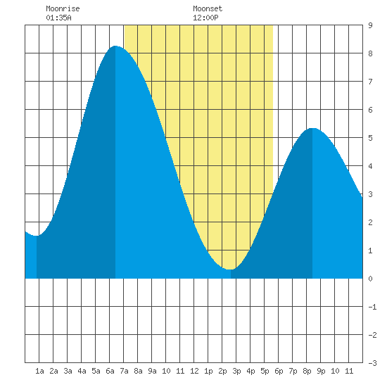 Palo Alto tide chart for Friday, February 5, 2021