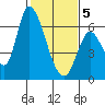 Palo Alto tide chart for Friday, February 5, 2021