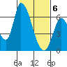 Palo Alto tide chart for Saturday, February 6, 2021