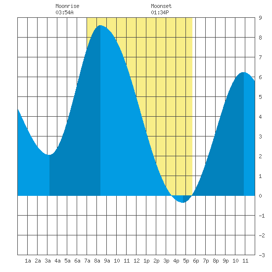 Palo Alto tide chart for Sunday, February 7, 2021