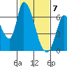Palo Alto tide chart for Sunday, February 7, 2021