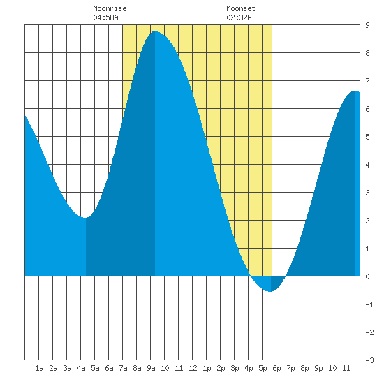 Palo Alto tide chart for Monday, February 8, 2021
