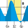 Palo Alto tide chart for Monday, February 8, 2021