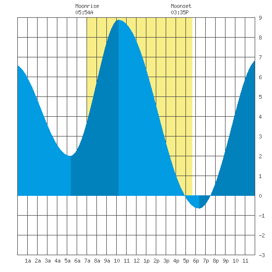 Palo Alto tide chart for Tuesday, February 9, 2021