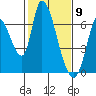 Palo Alto tide chart for Tuesday, February 9, 2021