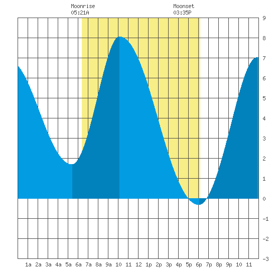 Palo Alto tide chart for Wednesday, March 10, 2021