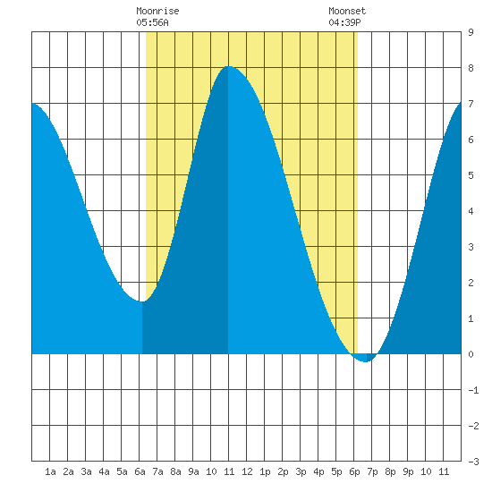 Palo Alto tide chart for Thursday, March 11, 2021