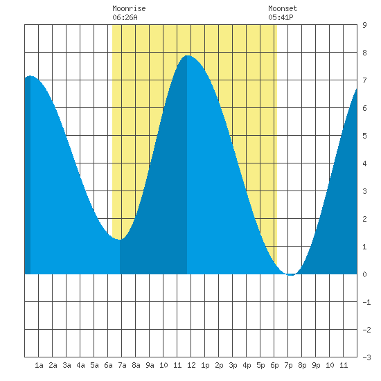 Palo Alto tide chart for Friday, March 12, 2021