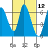 Palo Alto tide chart for Friday, March 12, 2021