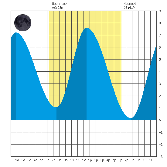 Palo Alto tide chart for Saturday, March 13, 2021