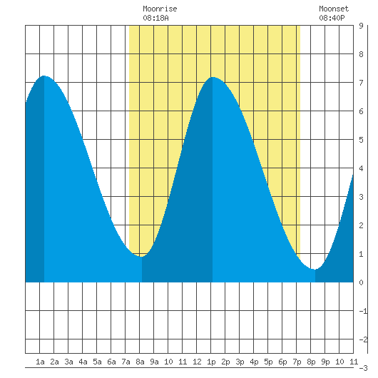 Palo Alto tide chart for Sunday, March 14, 2021