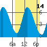 Palo Alto tide chart for Sunday, March 14, 2021