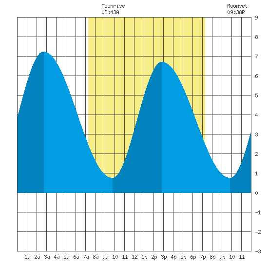 Palo Alto tide chart for Monday, March 15, 2021