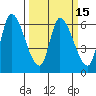 Palo Alto tide chart for Monday, March 15, 2021