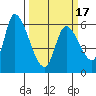 Palo Alto tide chart for Wednesday, March 17, 2021