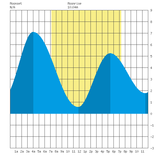 Palo Alto tide chart for Thursday, March 18, 2021