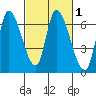 Palo Alto tide chart for Monday, March 1, 2021
