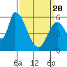 Palo Alto tide chart for Saturday, March 20, 2021