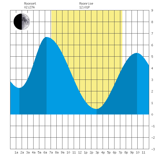 Palo Alto tide chart for Sunday, March 21, 2021