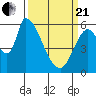 Palo Alto tide chart for Sunday, March 21, 2021
