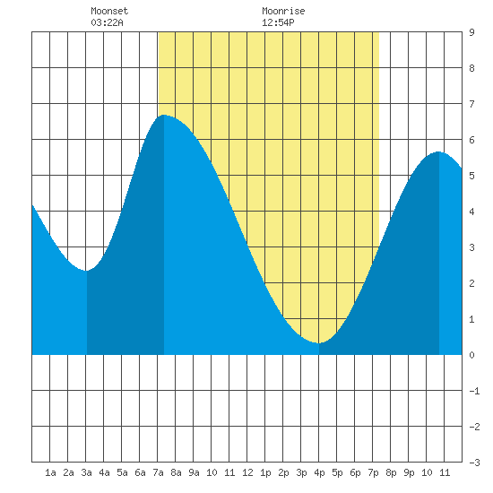 Palo Alto tide chart for Monday, March 22, 2021