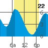 Palo Alto tide chart for Monday, March 22, 2021