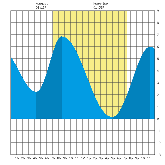 Palo Alto tide chart for Tuesday, March 23, 2021