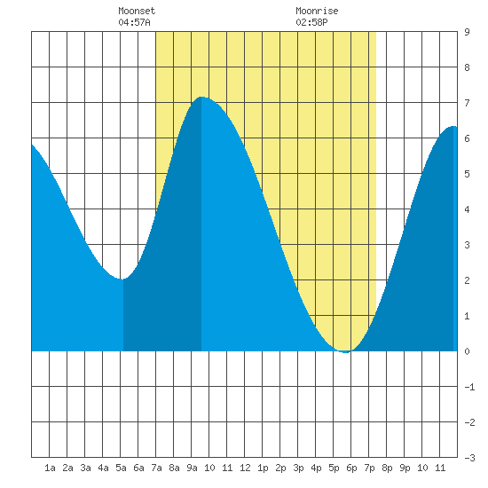 Palo Alto tide chart for Wednesday, March 24, 2021