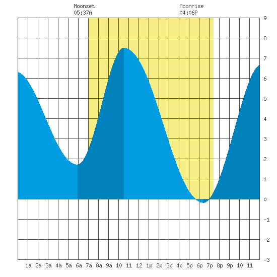 Palo Alto tide chart for Thursday, March 25, 2021