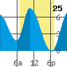Palo Alto tide chart for Thursday, March 25, 2021