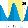 Palo Alto tide chart for Friday, March 26, 2021