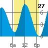 Palo Alto tide chart for Saturday, March 27, 2021