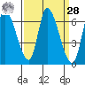 Palo Alto tide chart for Sunday, March 28, 2021