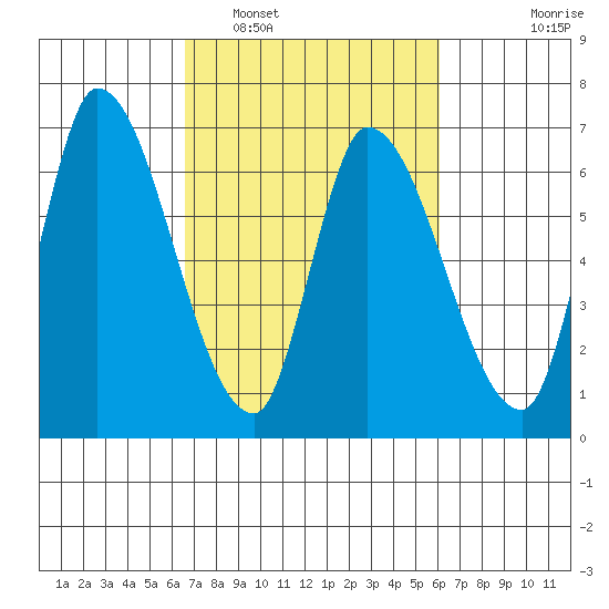 Palo Alto tide chart for Tuesday, March 2, 2021