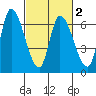 Palo Alto tide chart for Tuesday, March 2, 2021
